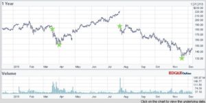 Facebook Stock