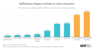 graph showing inflationary impact on back-to-school spending categories