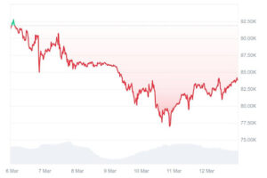 Bitcoin price action.