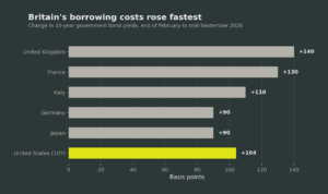 Britain borrowing cost chart.