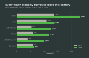 Economic borrowing.
